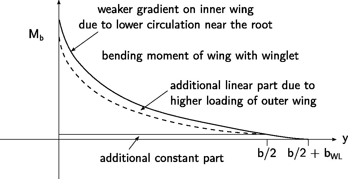 bending_moment_winglet