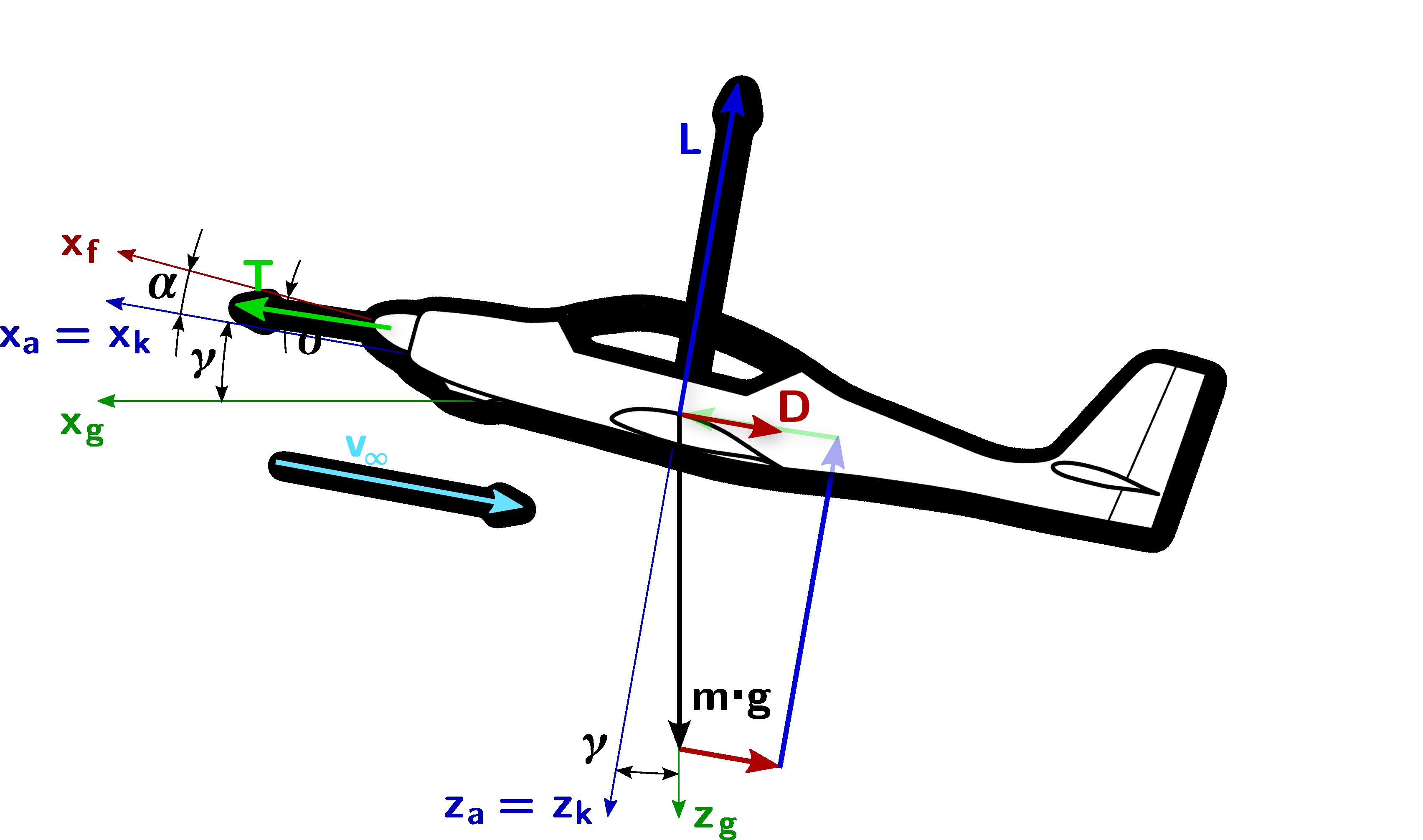 Forces and their angles acting on a climbing aircraft in side view